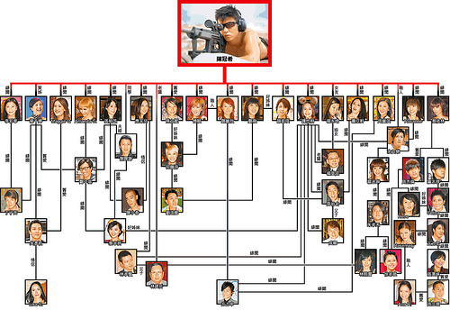 Edison Chen's Relationship Chart - Alvinology