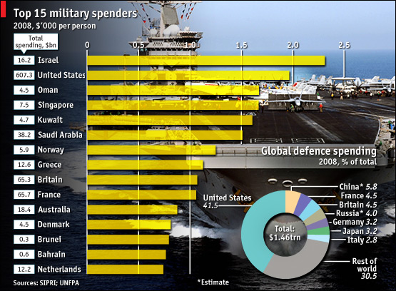 SAF's fourth biggest military spender (per capita) in the world in 2008 - Alvinology