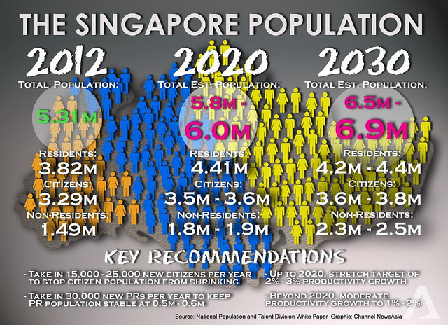 Singapore 2030 - 6.9 million population - Alvinology