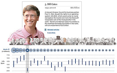 The Wealthiest Americans Ever - Alvinology