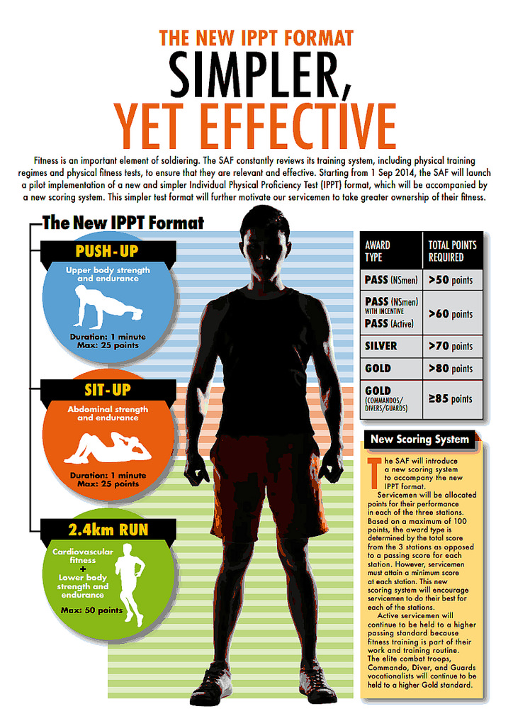 New IPPT Scoring System and Detailed Score Charts - Alvinology