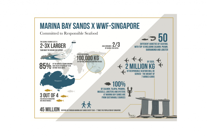 Marina Bay Sands and WWF partner up to raise sustainability in Asia - Alvinology
