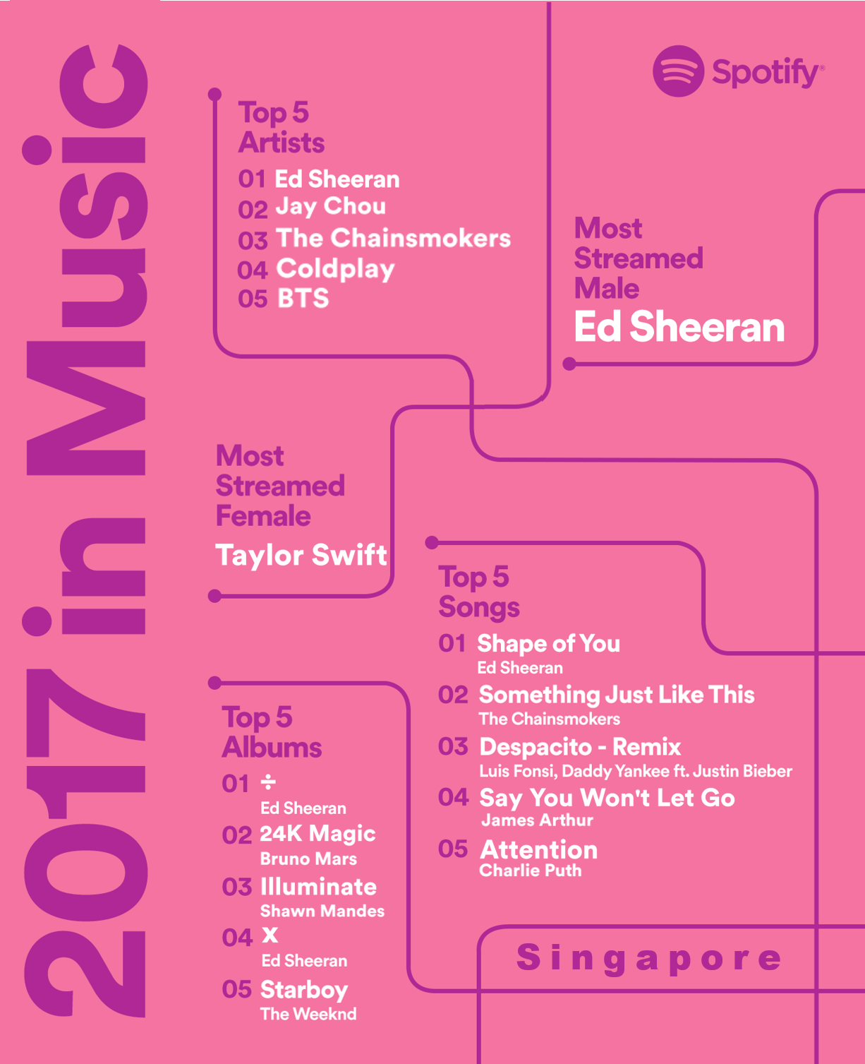 Ed Sheeran Officially Owns Spotify In 2017 Ed Sheeran Officially Owns Spotify In 2017 - Alvinology