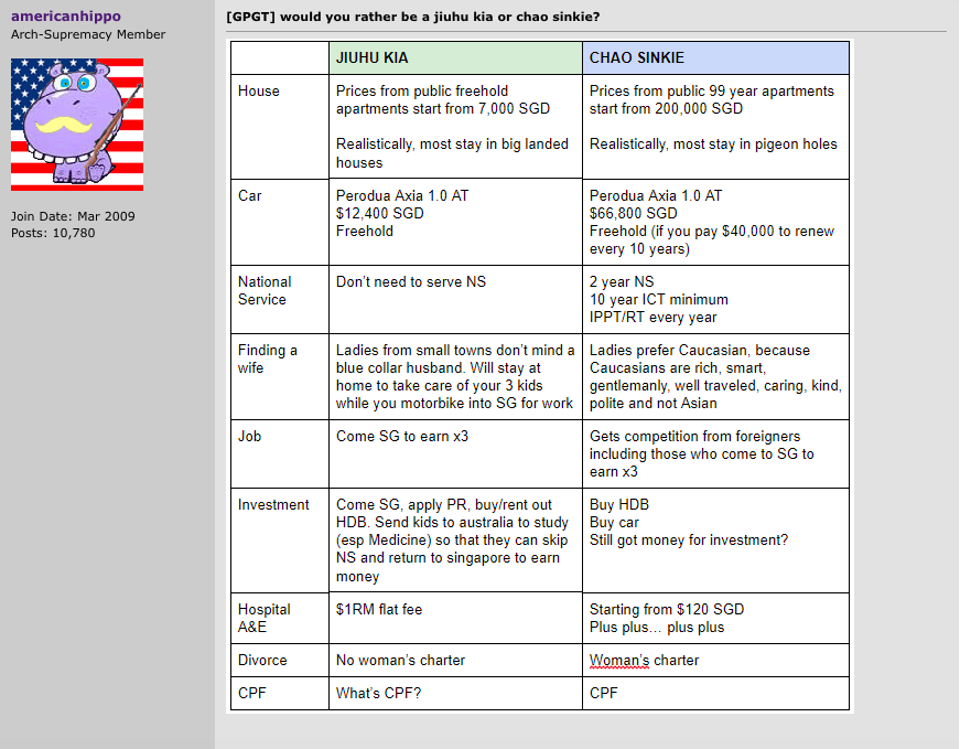 Would you rather be a Malaysian or a Singaporean male? This chart may help you find the answer - Alvinology
