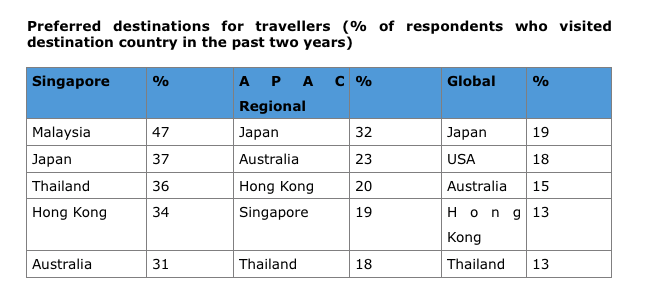 Singaporeans take more trips per year but spend less per trip than the regional average - Alvinology