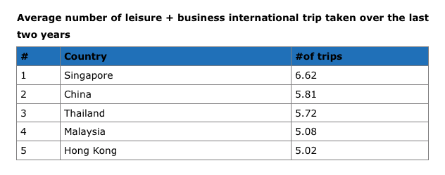 Singaporeans take more trips per year but spend less per trip than the regional average - Alvinology