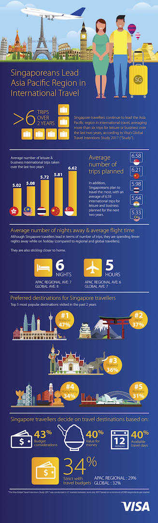Singaporeans take more trips per year but spend less per trip than the regional average - Alvinology