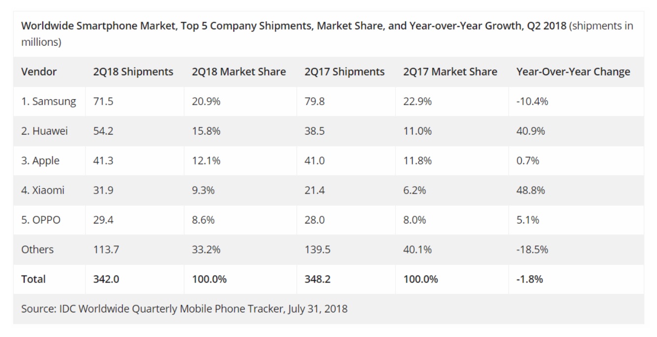 Huawei Rises Up as World’s Second Largest Smartphone Vendor - Alvinology