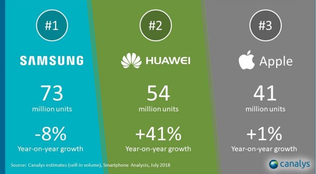 Huawei Rises Up as World’s Second Largest Smartphone Vendor - Alvinology