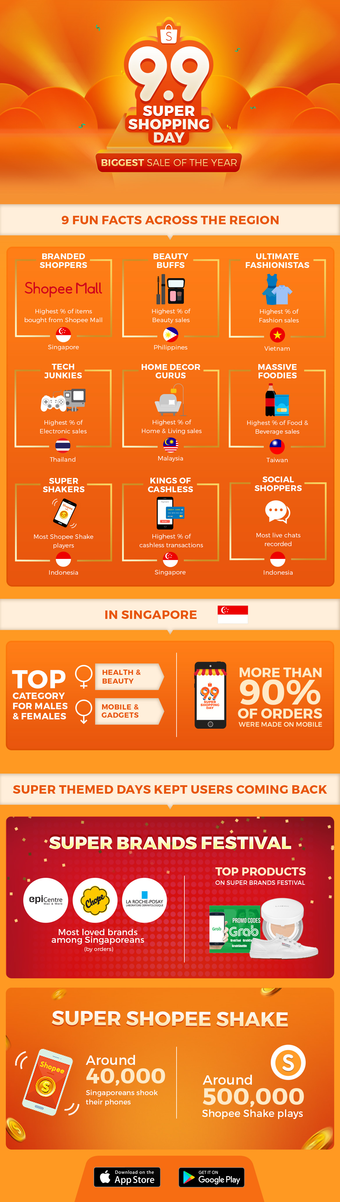 Shopee 9.9 Super Shopping Day hits over 5.8 million orders in 24 hours - Alvinology