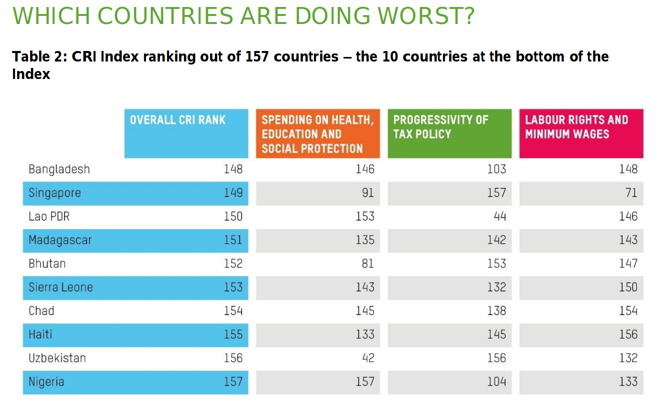 Oxfam says Singapore is one of the least progressive countries in spending taxes based on reducing inequality - Alvinology
