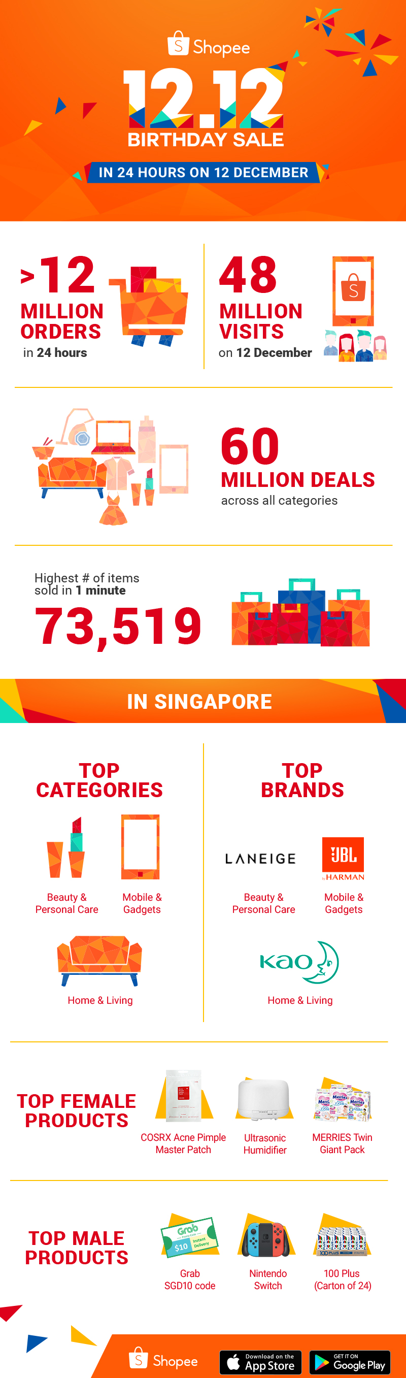 Shopee wraps up a record-breaking 2018 with 12.12 Birthday Sale - Alvinology