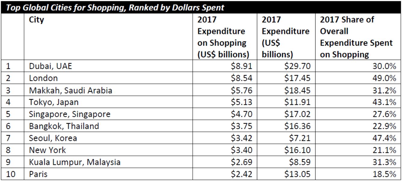Singapore ranks among the Top 10 Global Cities for Dining and Shopping Singapore ranks among the Top 10 Global Cities for Dining and Shopping - Alvinology