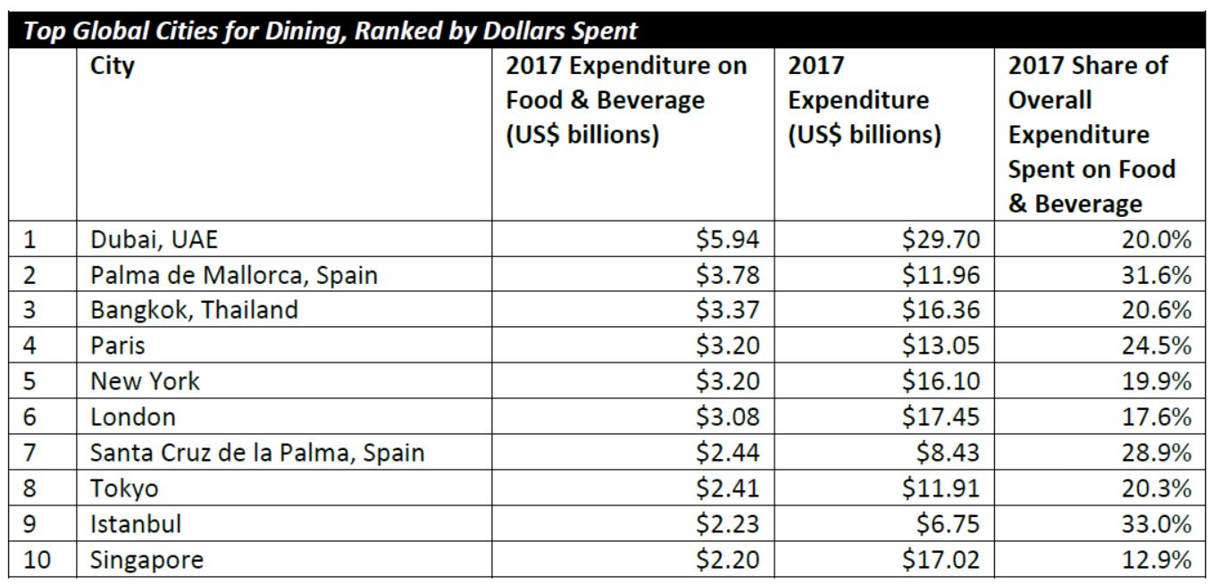 Singapore ranks among the Top 10 Global Cities for Dining and Shopping Singapore ranks among the Top 10 Global Cities for Dining and Shopping - Alvinology