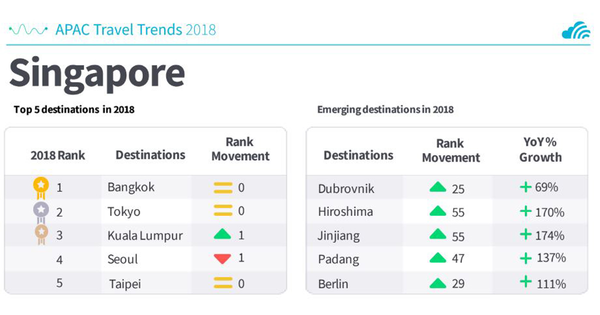 Top Emerging Travel Destinations for 2019 by Skyscanner - Alvinology