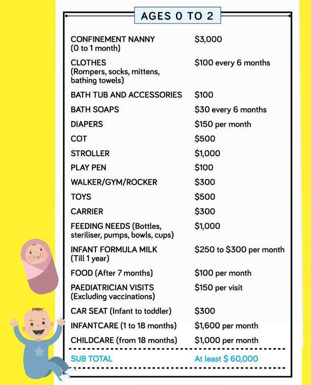 Raising a child in Singapore costs $670,000 according to infographic - Alvinology