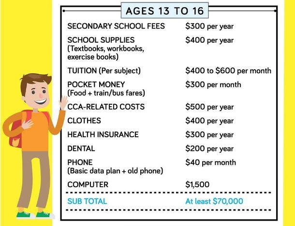 Raising a child in Singapore costs $670,000 according to infographic - Alvinology