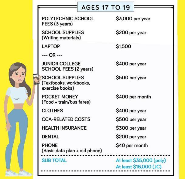 Raising a child in Singapore costs $670,000 according to infographic - Alvinology