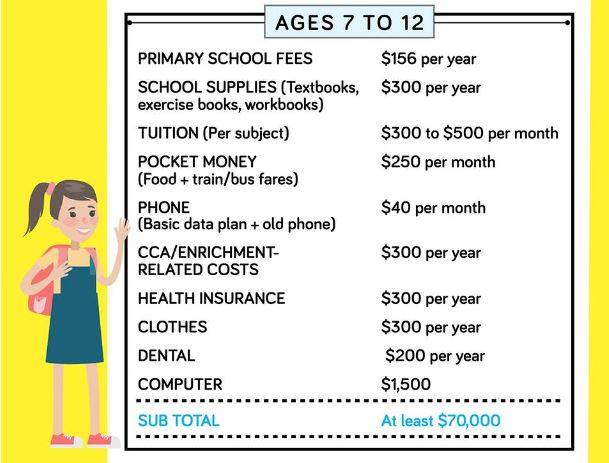 Raising a child in Singapore costs $670,000 according to infographic - Alvinology