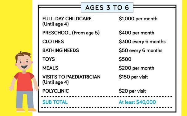Raising a child in Singapore costs $670,000 according to infographic - Alvinology