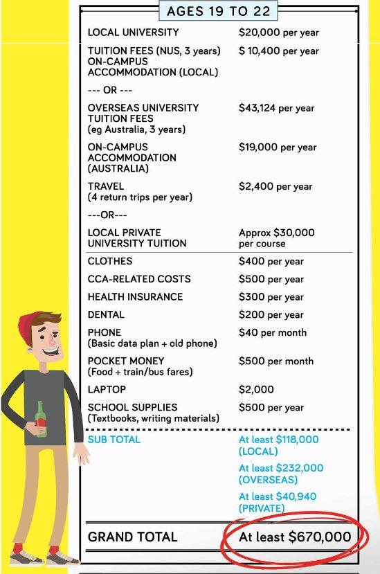 Raising a child in Singapore costs $670,000 according to infographic - Alvinology