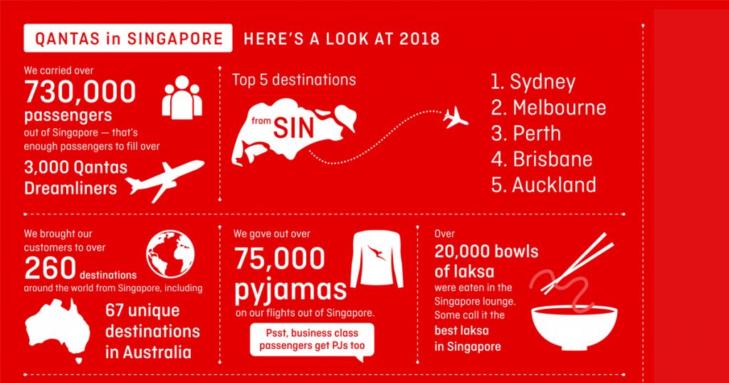Get to know the top destinations, best lounge meals, and favourite movies in 2018 [Qantas] - Alvinology