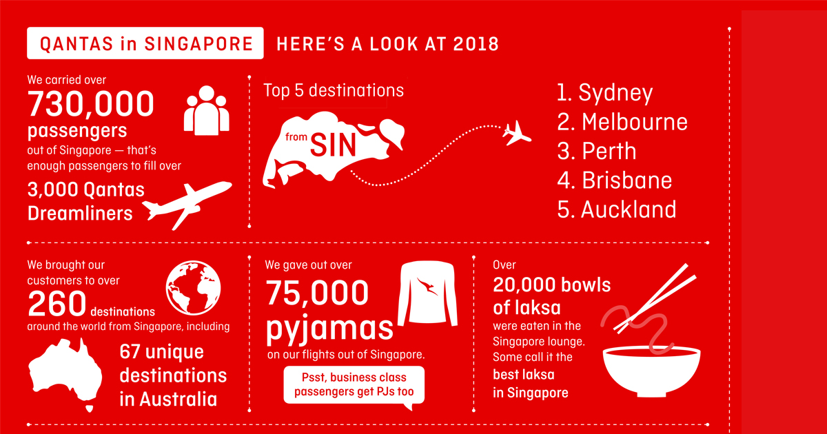 Get to know the top destinations, best lounge meals, and favourite movies in 2018 [Qantas] - Alvinology