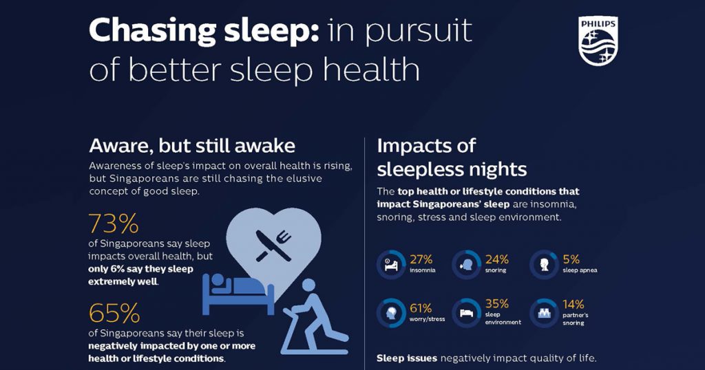 Singaporeans among the worst sleepers according to Philips global sleep survey “The Global Pursuit of Better Sleep Health” - Alvinology
