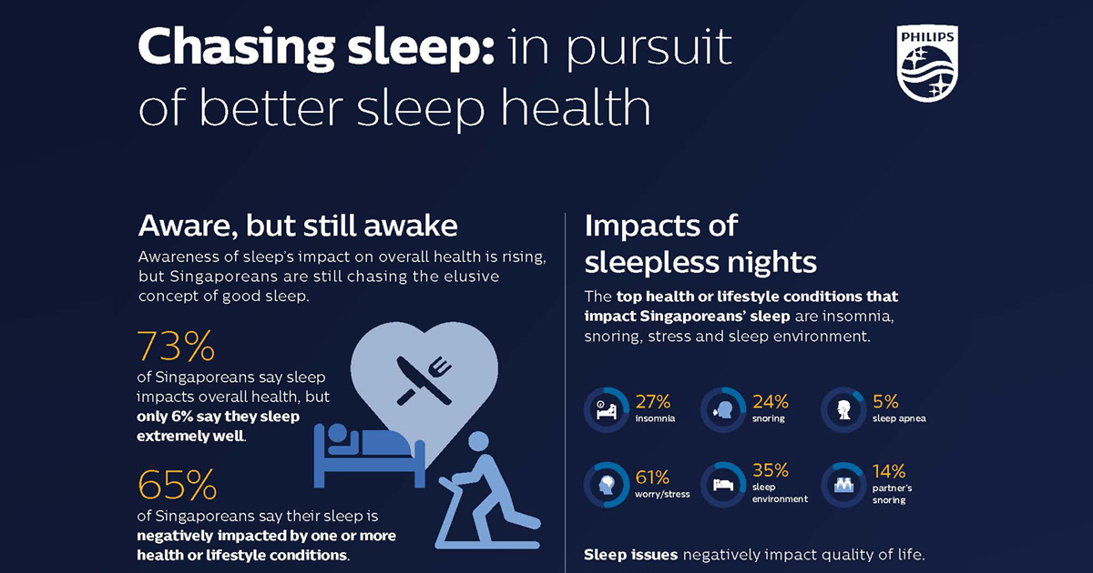 Singaporeans among the worst sleepers according to Philips global sleep survey “The Global Pursuit of Better Sleep Health” - Alvinology