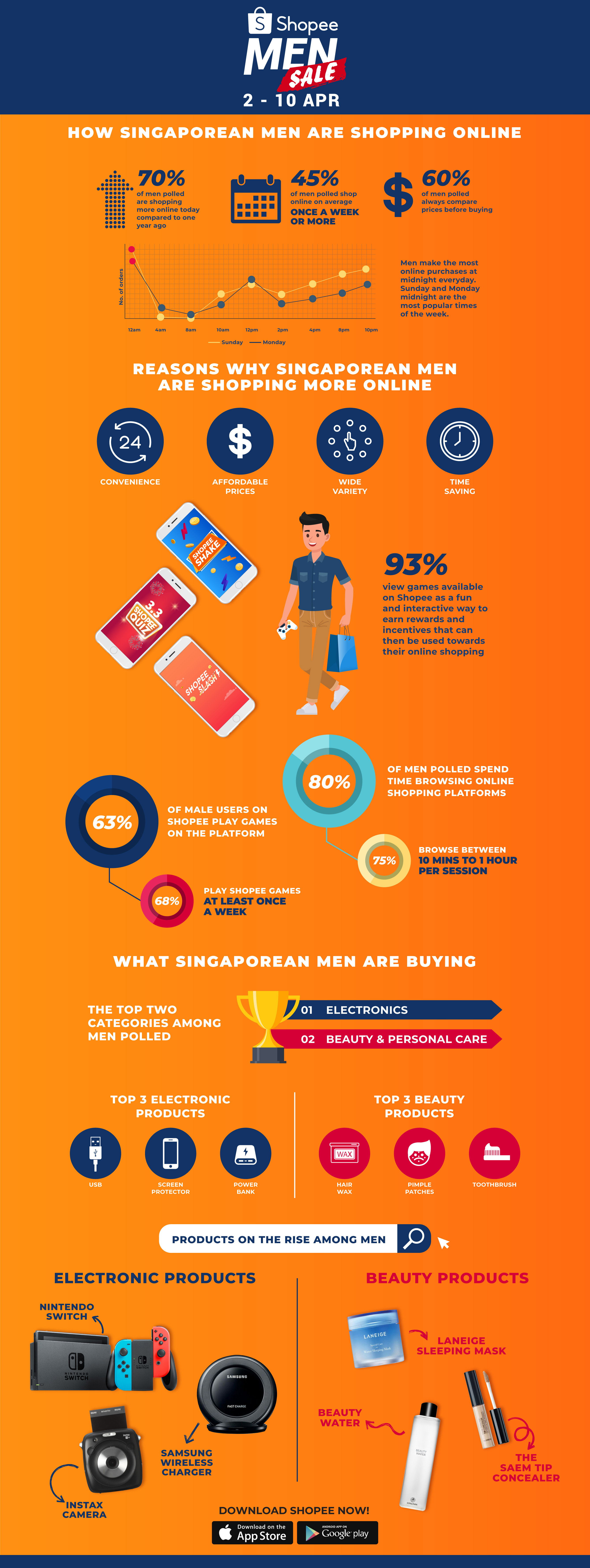 Real men go shopping! Shopee launches Shopee Men Sale from 2-10 April Real men go shopping! Shopee launches Shopee Men Sale from 2-10 April - Alvinology