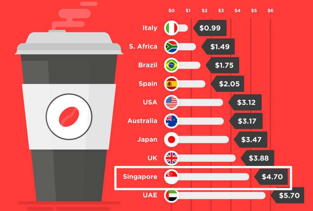 [Infographics] The cost of living in Singapore - Explained - Alvinology