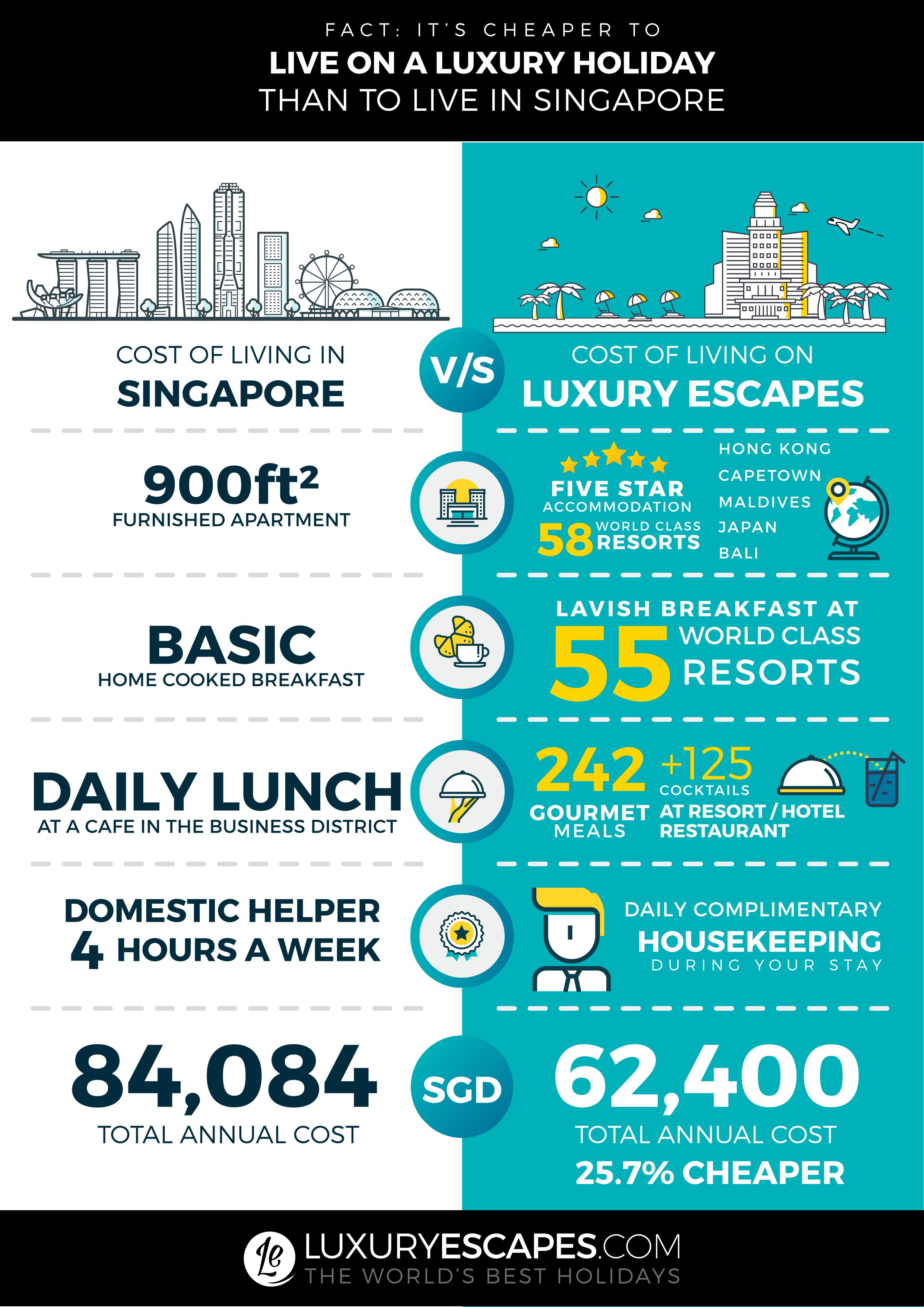 Research suggests that it’s cheaper to live on luxury holidays for a year than to live in Singapore Research suggests that it’s cheaper to live on luxury holidays for a year than to live in Singapore - Alvinology