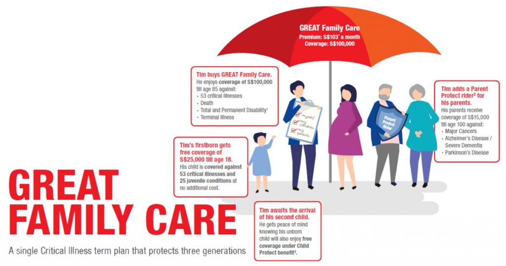 Great Eastern launches GREAT Family Care – a policy that protects three generations in a family - Alvinology