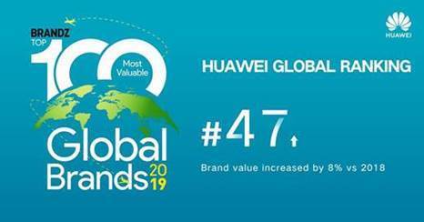 Huawei ranked 47 out of the world's top 100 brands - Alvinology