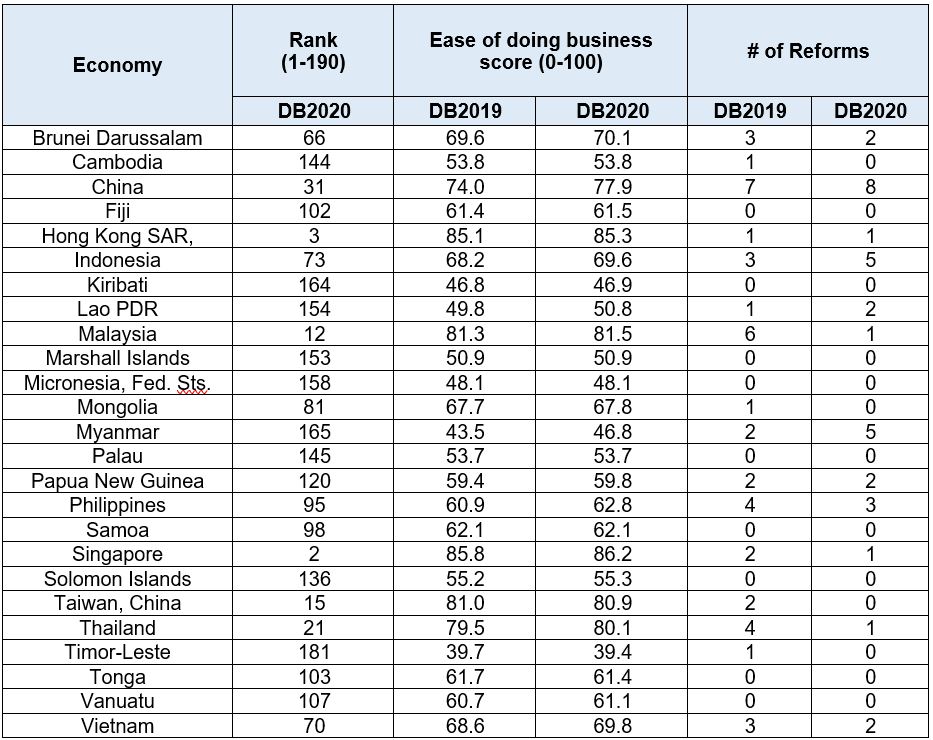 Doing Business 2020 - Singapore still the second top-ranked economy on the ease of Doing Business rankings - Alvinology