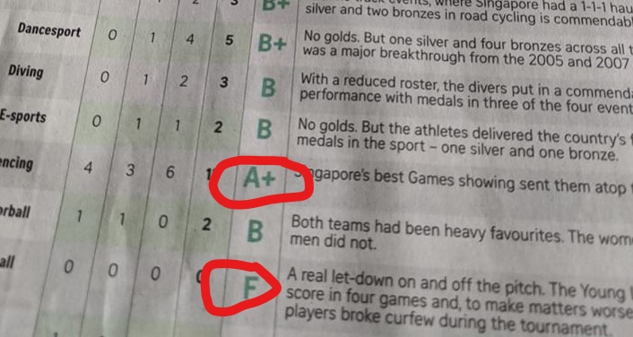 Netizens slam A to F grading system for 'SEA Games Report Card' on Straits Times - Alvinology