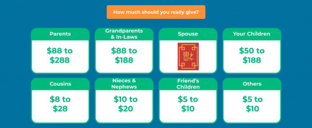 Netizens weigh in on the $4 Ang Pao debate while "secret rules" say $5 is the minimum Netizens weigh in on the $4 Ang Pao debate while "secret rules" say $5 is the minimum - Alvinology