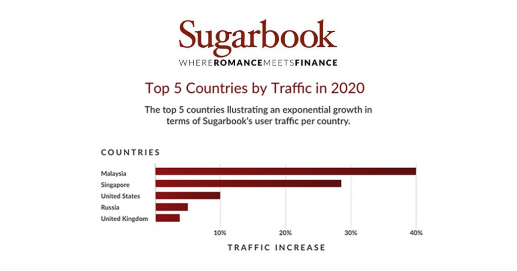Dating App, Sugarbook, global traffic skyrockets as the pandemic continues – Singapore is Top 2, FREE Premium Promotion is still on-going - Alvinology