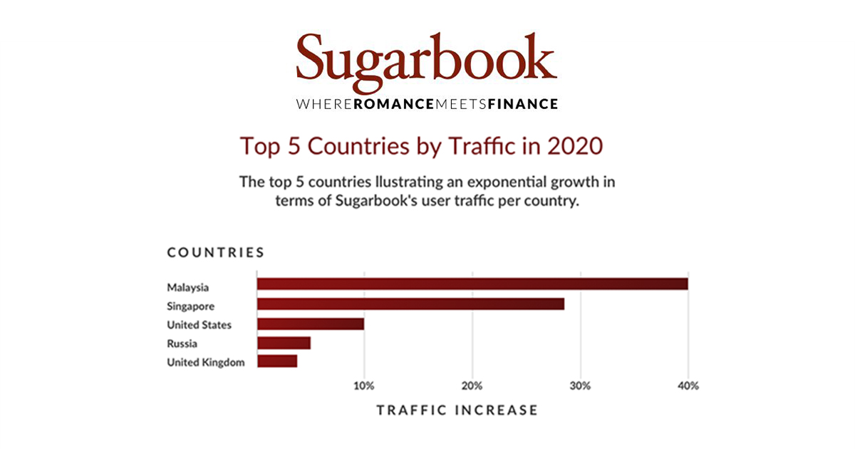 Dating App, Sugarbook, global traffic skyrockets as the pandemic continues – Singapore is Top 2, FREE Premium Promotion is still on-going - Alvinology