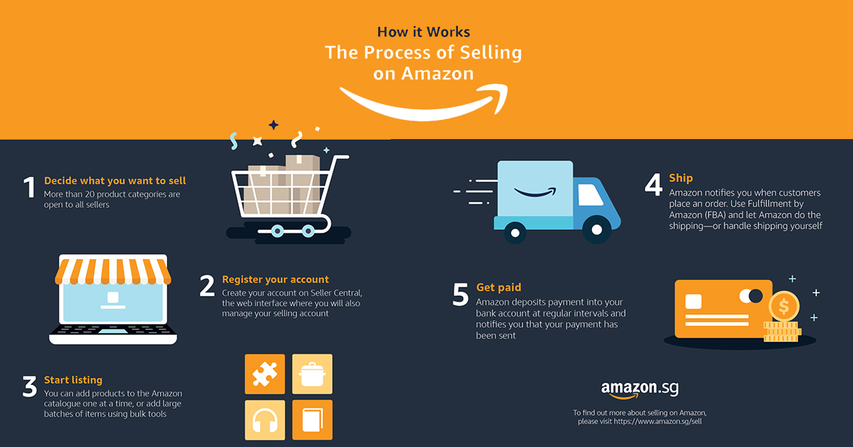 Sign up your business on Amazon today and get rewarded with monthly subscription fee waiver and additional incentives - Alvinology