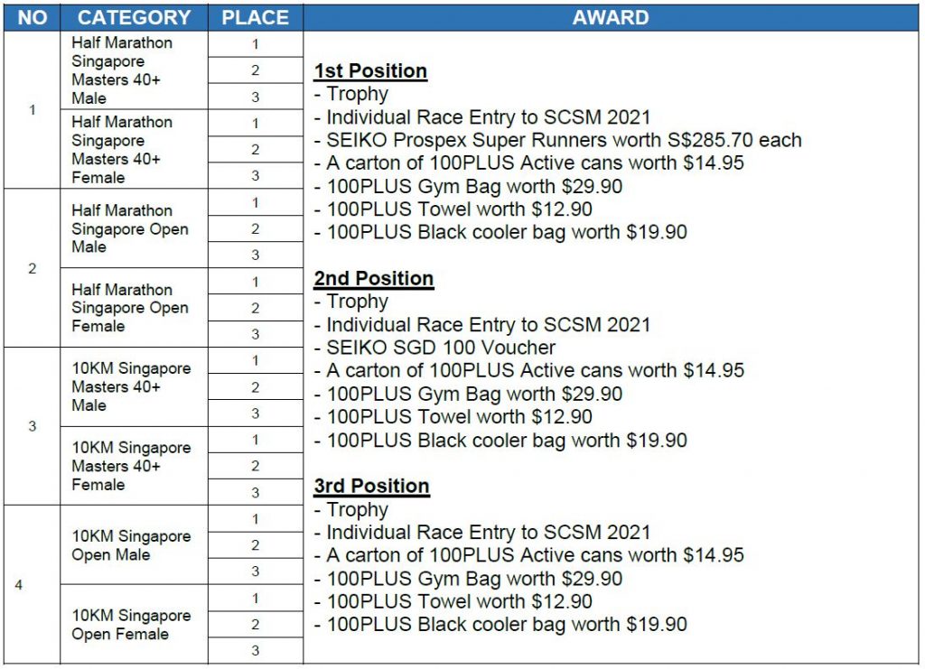 Standard Chartered Singapore Marathon 2020 - Grand Finale hybrid race to take place from 27 November to 6 December, REGISTRATION IS FREE! - Alvinology