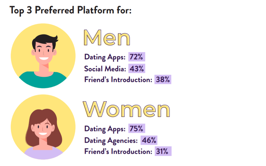 Dating during covid; Results from Lunch Actually's Singles Dating survey 2020 - Alvinology