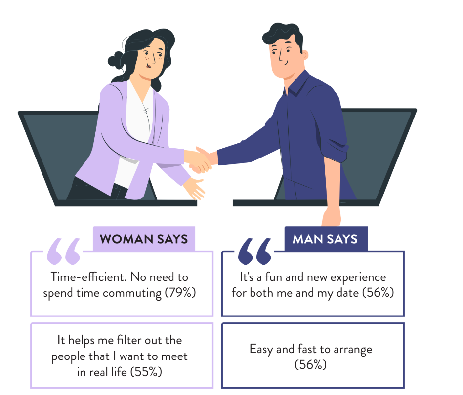 Dating during covid; Results from Lunch Actually's Singles Dating survey 2020 - Alvinology