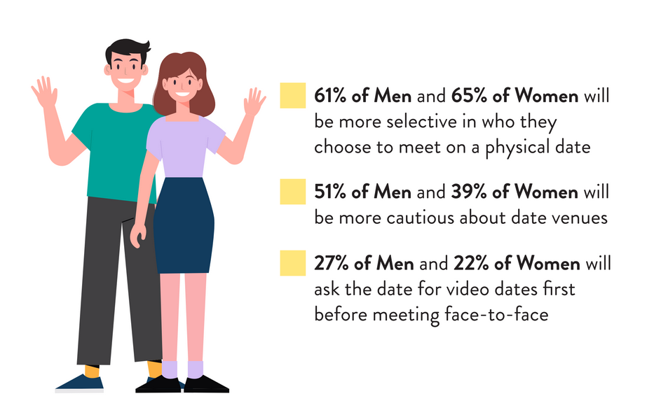 Dating during covid; Results from Lunch Actually's Singles Dating survey 2020 - Alvinology