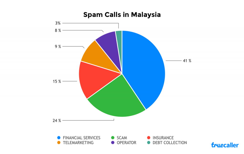 Truecaller – Caller ID and spam blocking app is now available in Malaysia, protect yourself against fraudulent calls - Alvinology