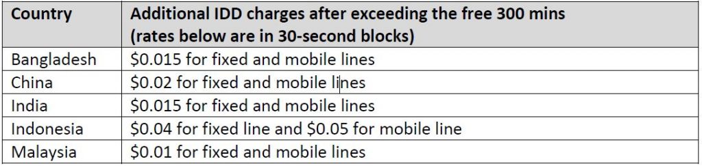 TPG now offering $18 for 80GB SIM-only plan - 80GB of data, 300 mins of IDD calls, and 500 mins of local calls - Alvinology