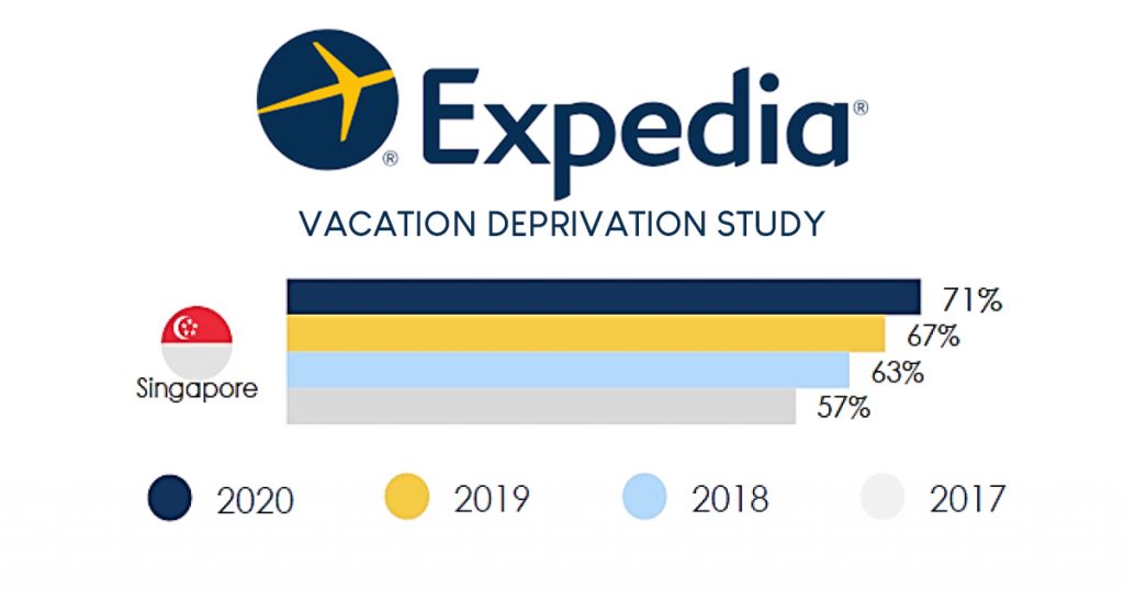Expedia’s latest study reveals Singapore as the most vacation deprived country globally - Alvinology