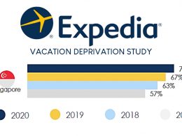 Expedia’s latest study reveals Singapore as the most vacation deprived country globally - Alvinology