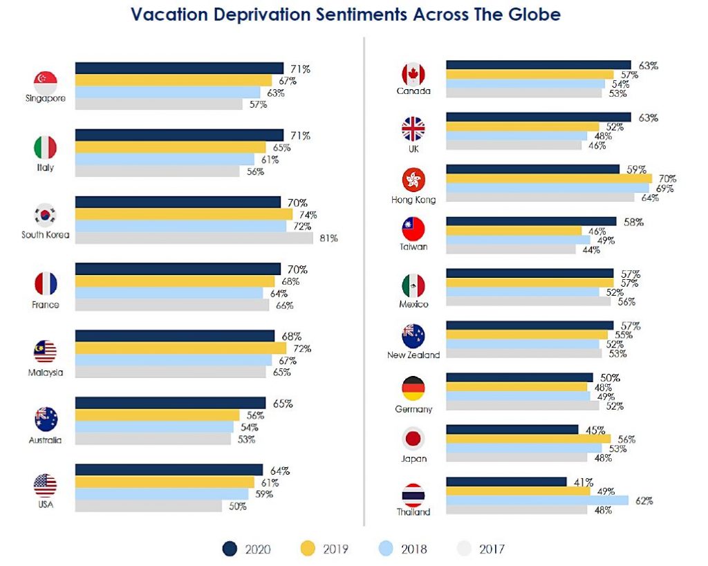 Expedia’s latest study reveals Singapore as the most vacation deprived country globally - Alvinology