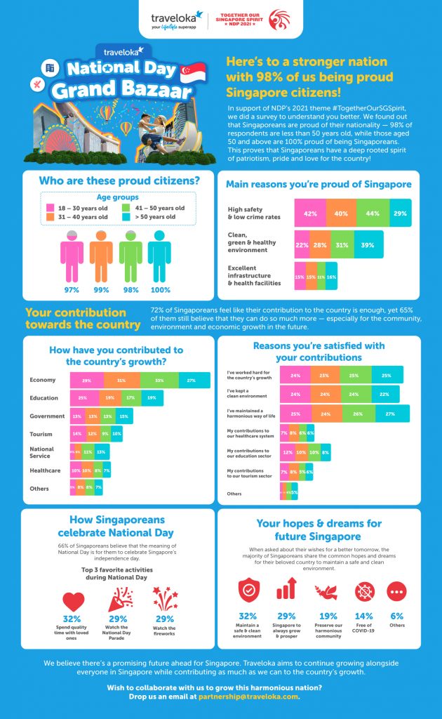 Traveloka and CAforGood encourages Singaporeans to donate tourism products to beneficiaries using their SingapoRediscovers Vouchers - Alvinology